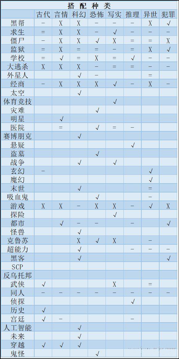 网络小说家模拟小说怎么搭配种类