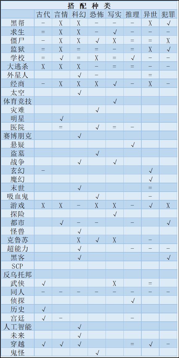 网络小说家模拟十分创作类型题材是什么样的