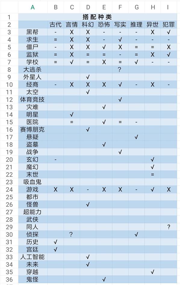 网络小说家模拟小说种类怎么搭配