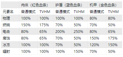 无主之地3元素伤害效果怎么样