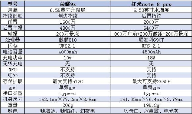 荣耀9x和红米note8pro哪个好-荣耀9x和红米note8pro区别对比评测