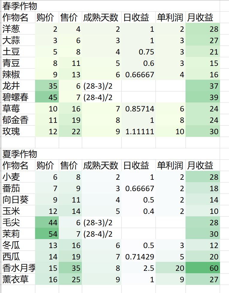 奶牛镇的小时光种什么收益最高