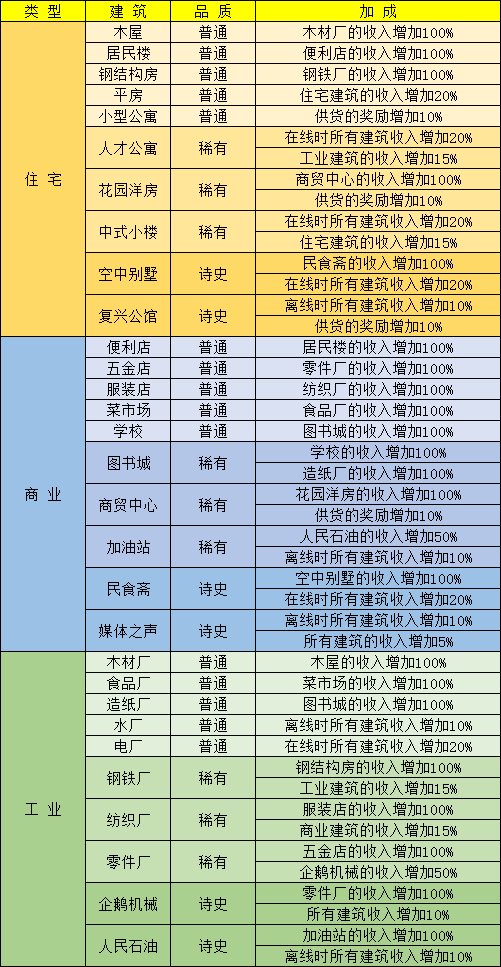 家国梦建筑收益加成怎么摆放好