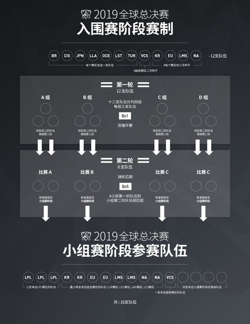 LOL英雄联盟2019全球总决赛怎么样-S9总决赛时间赛程规则队伍详解