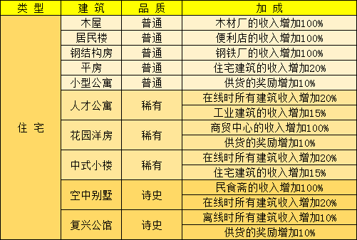 家国梦建筑收益怎么计算