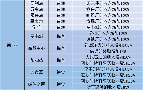 家国梦建筑收益怎么计算