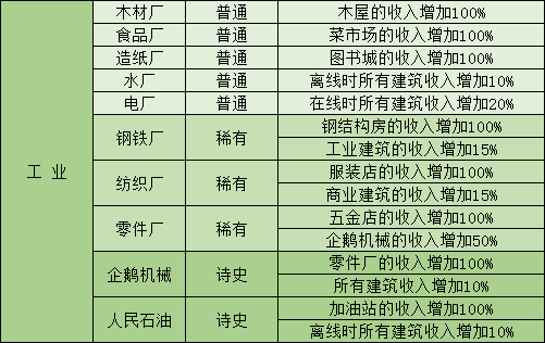 家国梦建筑收益怎么计算