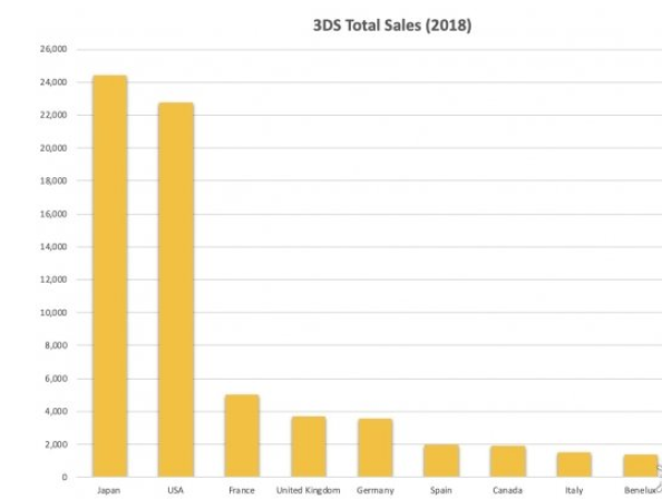 三大主机的最大市场还是美国-PSV和3DS掌机头号市场是日本
