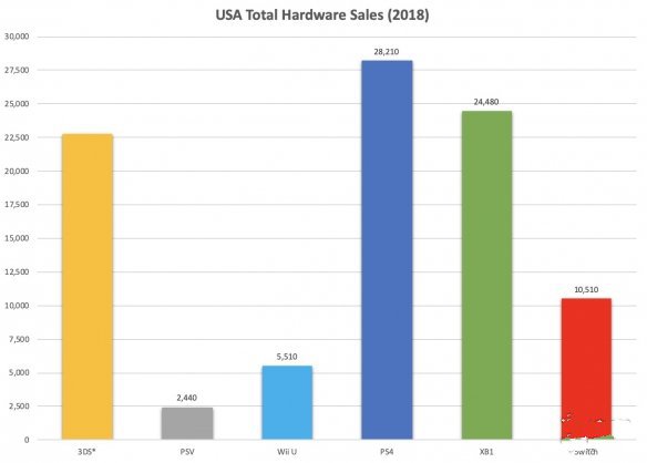 三大主机的最大市场还是美国-PSV和3DS掌机头号市场是日本