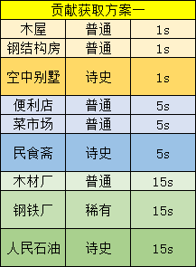 家国梦怎么快速刷贡献值