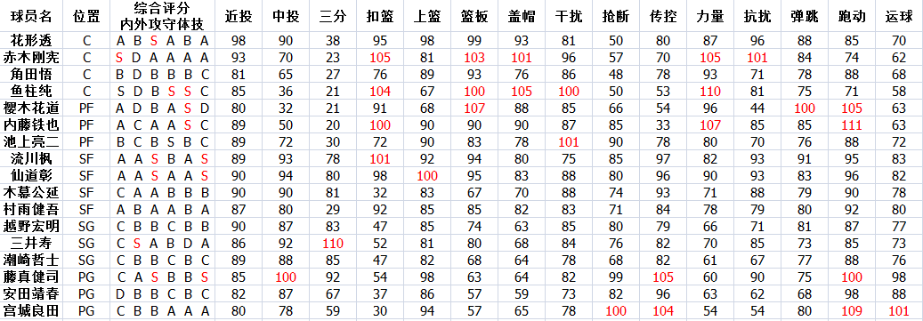 灌篮高手球员潜能怎么搭