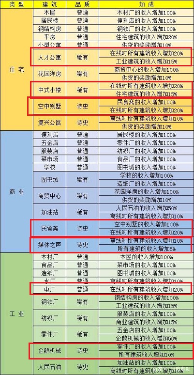 家国梦一星建筑加成数据是多少