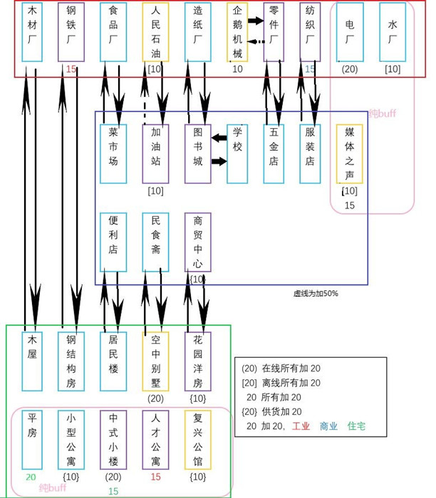 家国梦建筑加成金额具体是多少