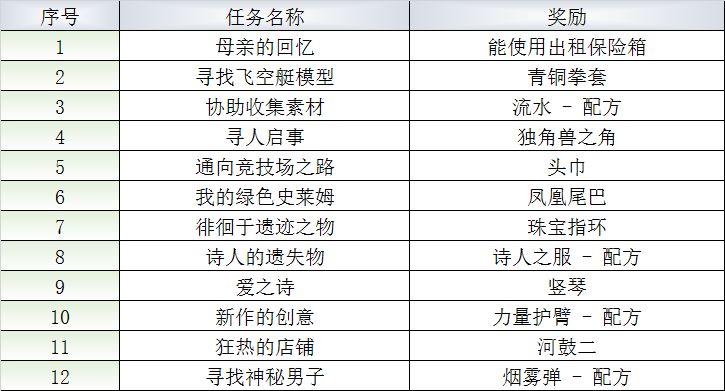 最终幻想勇气启示录王都NPC任务在什么位置