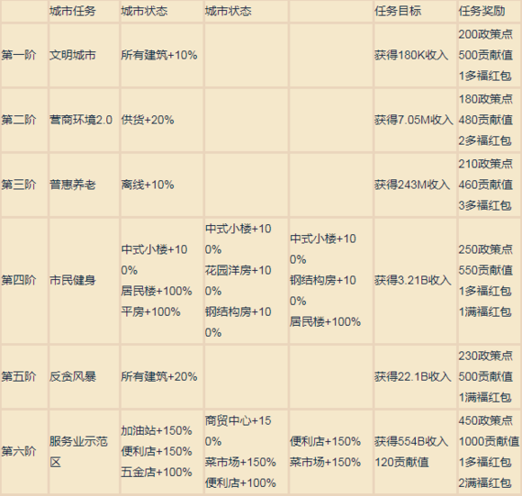 家国梦各阶段城市任务是什么