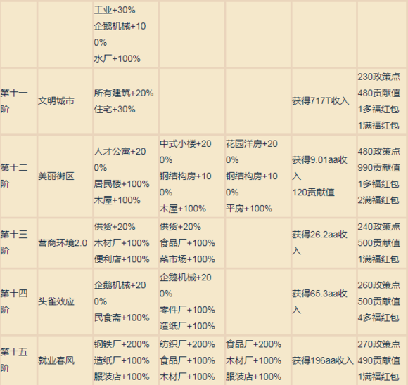 家国梦各阶段城市任务是什么