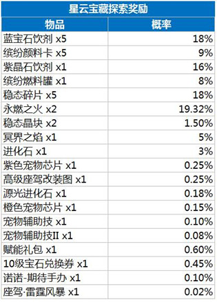 龙族幻想星云宝藏值得抽吗