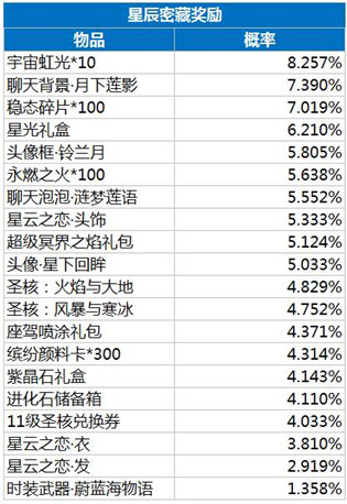 龙族幻想星云宝藏值得抽吗