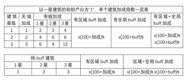 家国梦建筑加成金额是多少