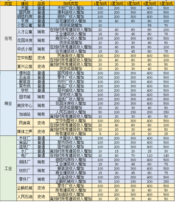 家国梦后期建筑搭配怎么转型