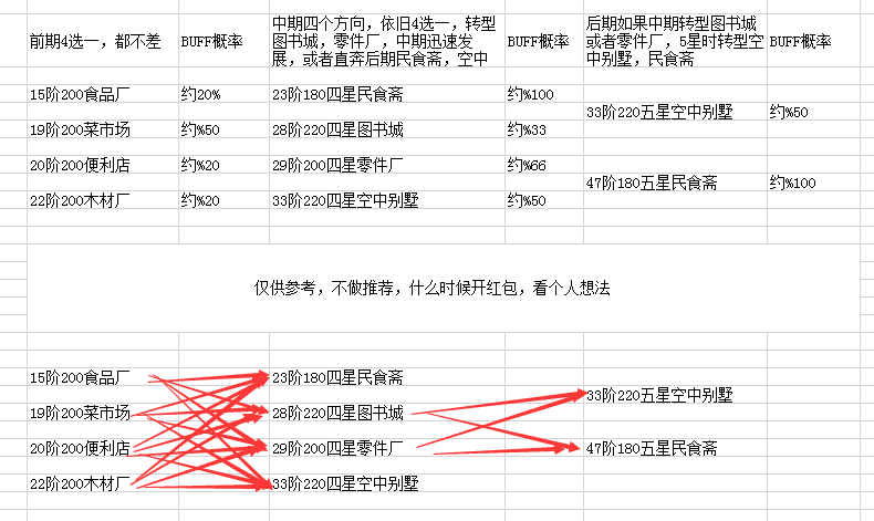 家国梦后期建筑搭配怎么转型