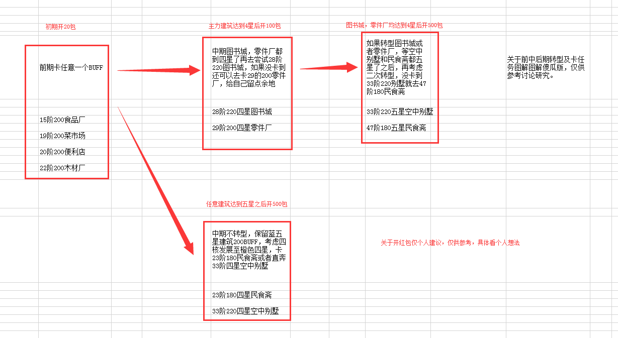 家国梦后期建筑搭配怎么转型