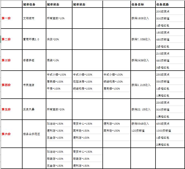 家国梦1-50阶城市任务有哪些