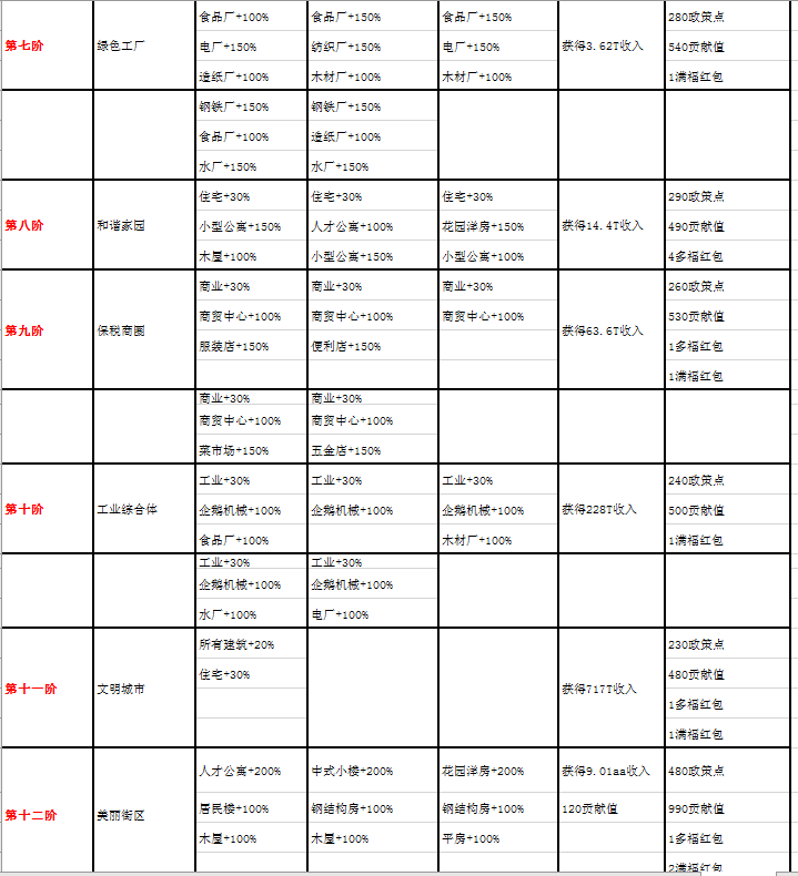 家国梦1-50阶城市任务有哪些