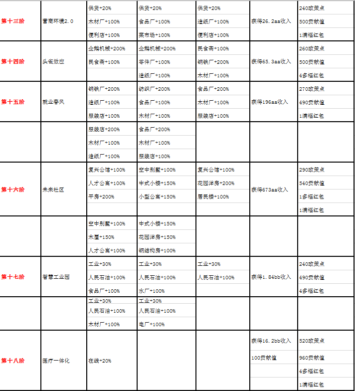 家国梦1-50阶城市任务有哪些