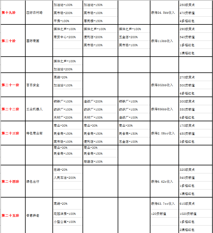 家国梦1-50阶城市任务有哪些