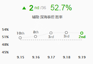 《英雄联盟》泰坦辅助怎么出装