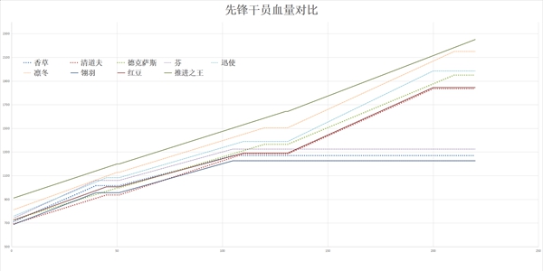 明日方舟推进之王怎么样