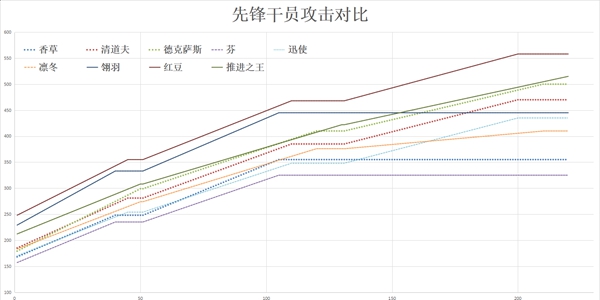 明日方舟推进之王怎么样