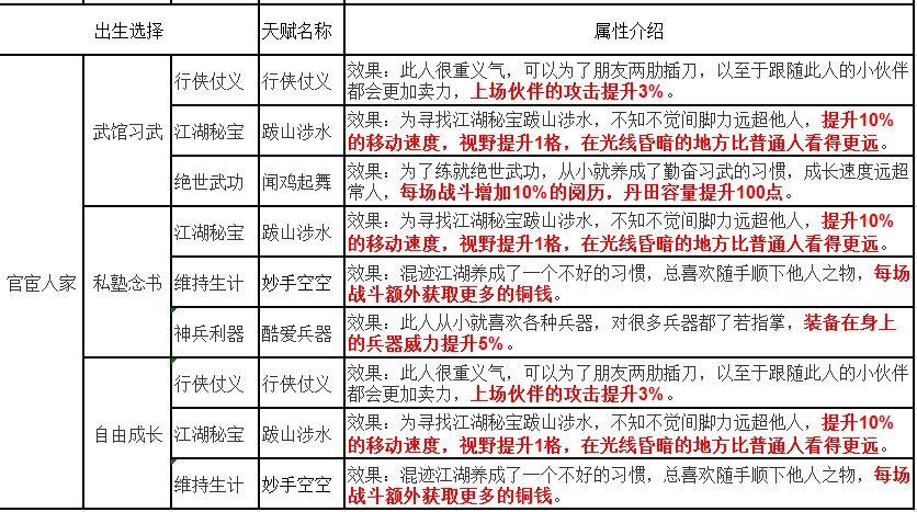 烟雨江湖天赋及出生怎么选