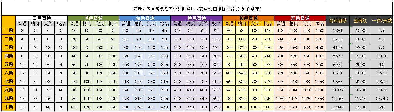 暴走大侠重铸魂铁所需消耗是什么样的