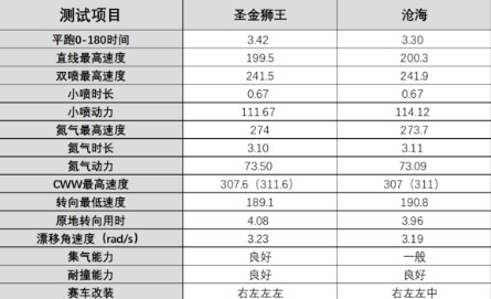 qq飞车手游圣金狮王和沧海哪个比较好