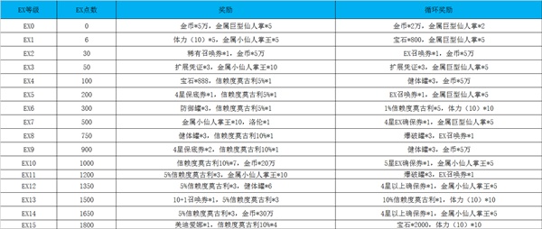 最终幻想勇气启示录勇气点数有哪些奖励