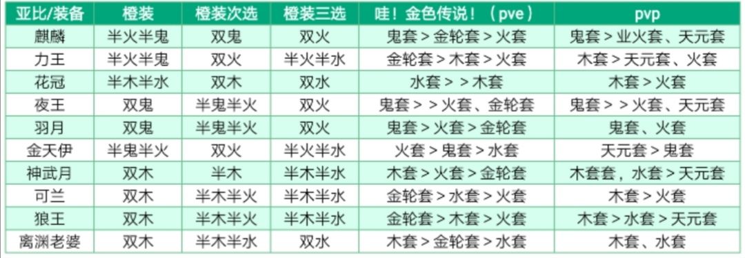 奥拉星亚比装备怎么搭