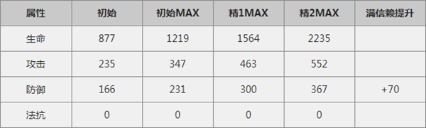 明日方舟格拉尼怎么样