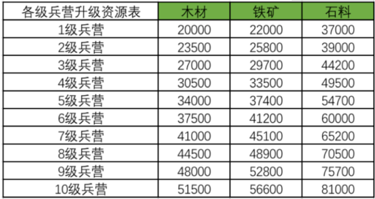 率土之滨兵营怎么升级