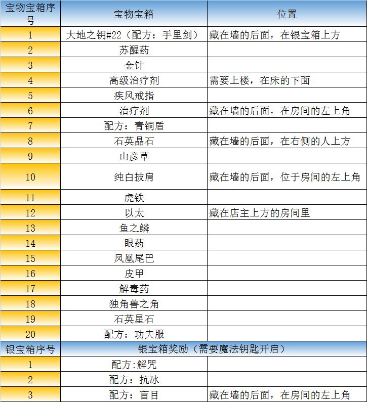 最终幻想勇气启示录王都地图有哪些固定资源