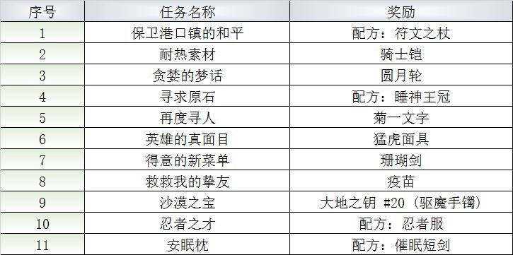 最终幻想勇气启示录格兰珀特大港支线任务分别在哪