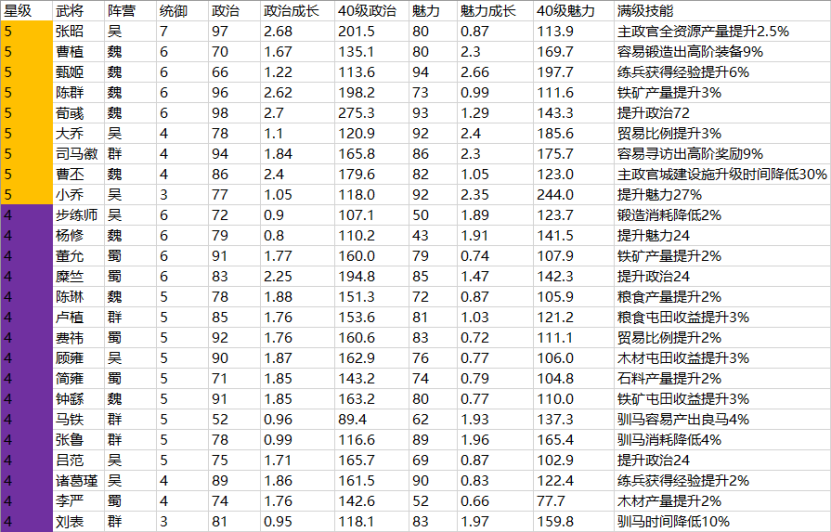 三国志战略版主政官怎么选