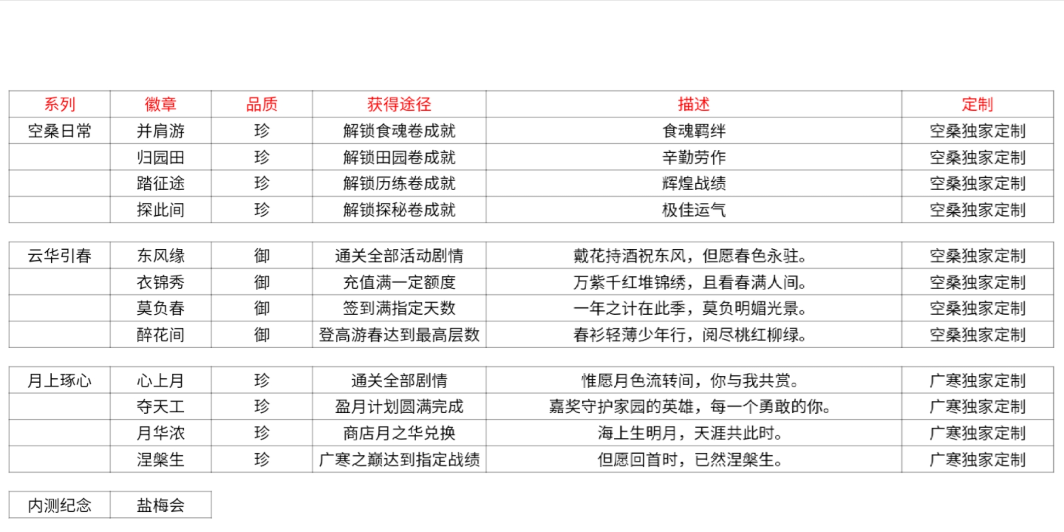 食物语名片徽章头像怎么得