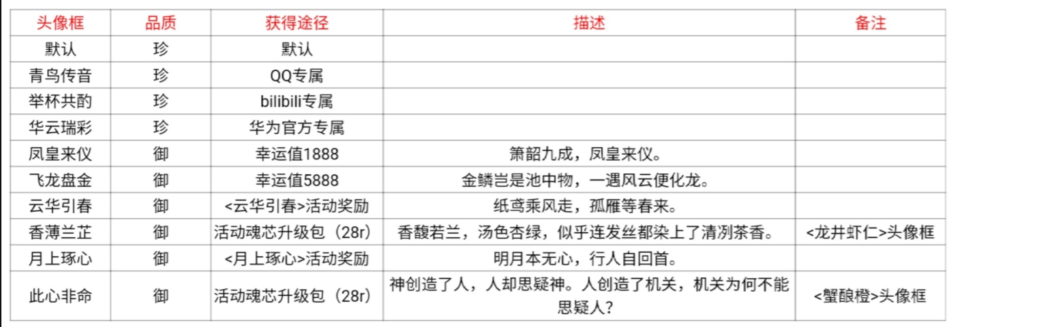 食物语名片徽章头像怎么得