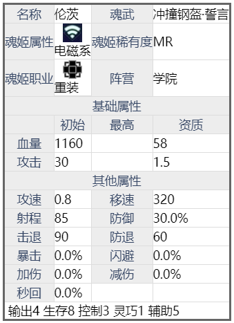 魂器学院冲撞钢盔伦茨属性怎么样