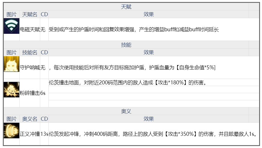 魂器学院冲撞钢盔伦茨属性怎么样