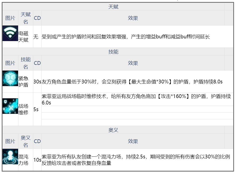 魂器学院上帝之手索菲亚技能怎么样