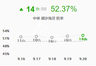 《英雄联盟》9.20小鱼人装备符文怎么搭