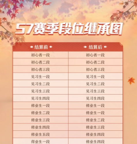 【—ＴＡＧＡ0—】S7赛季段位继承规则是什么